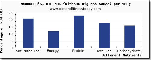 chart to show highest saturated fat in a big mac per 100g